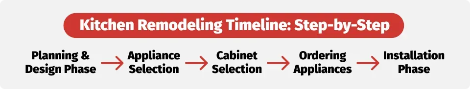 remodeling-timeline